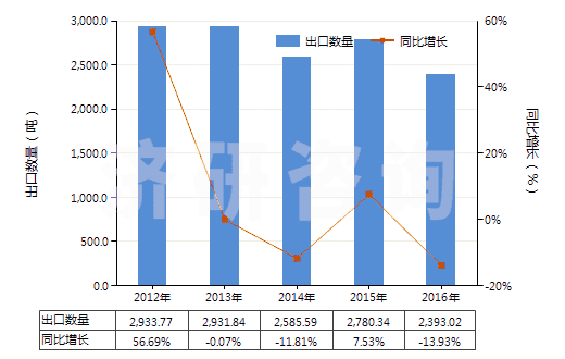 2012-2016年中國(guó)2-羥基-4-甲氧基二苯甲酮(HS29145020)出口量及增速統(tǒng)計(jì)